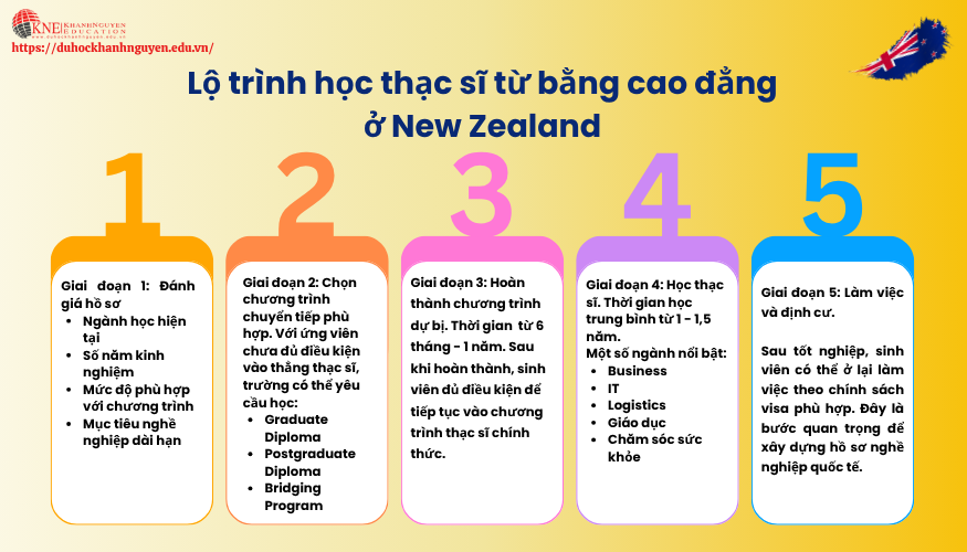 Lộ trình Học thạc sĩ tại New Zealand