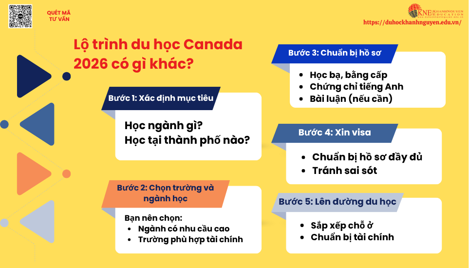 Lộ trình du học Canada 2026