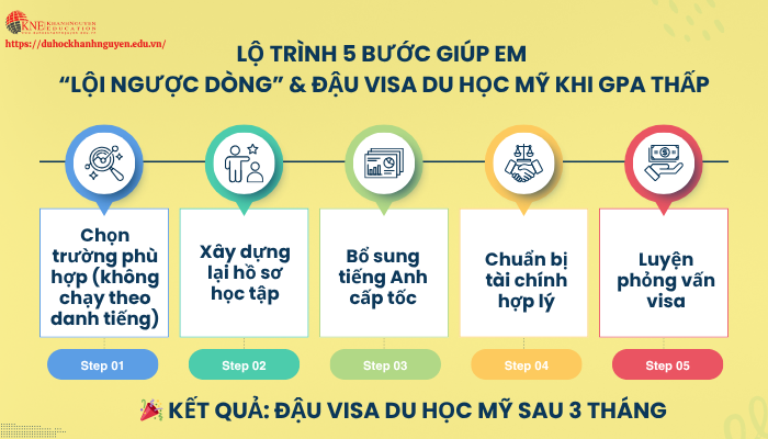Chiến lược đậu visa khi Du học Mỹ GPA thấp