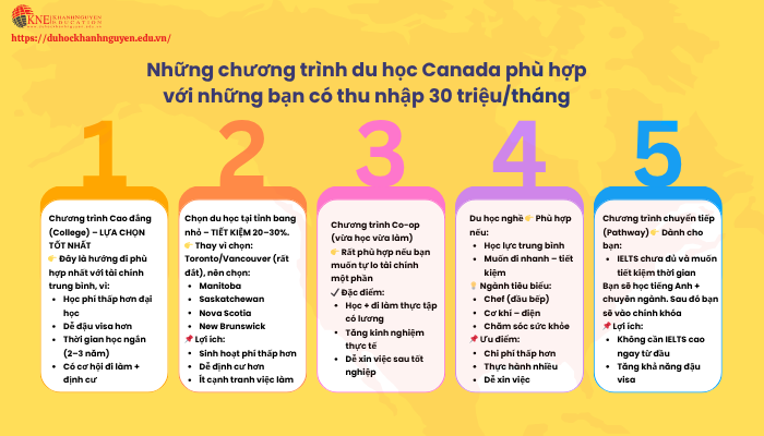 Thu nhập 30 triệu/tháng đi Canada được không và học những chương trình nào?