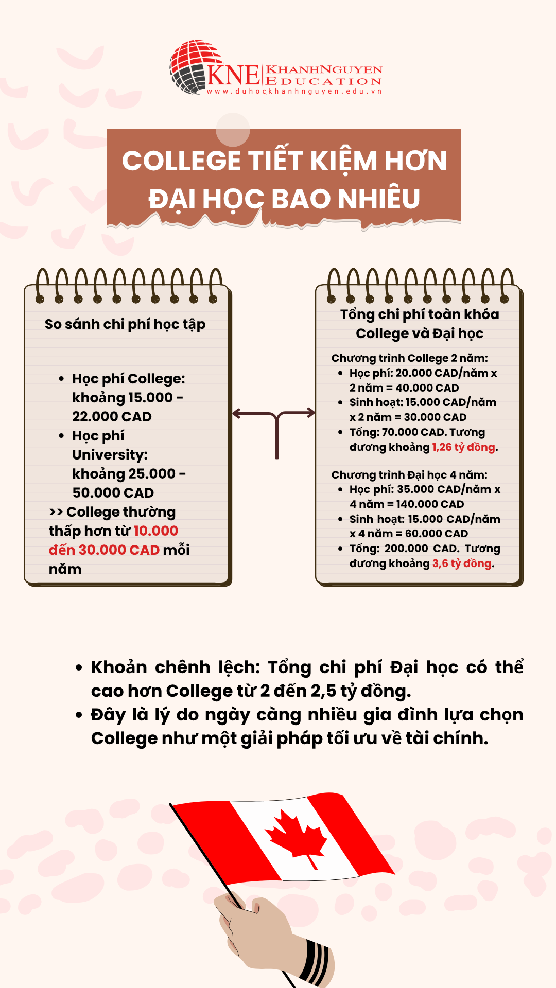 Du học College tiết kiệm hơn Đại học bao nhiêu tại Canada