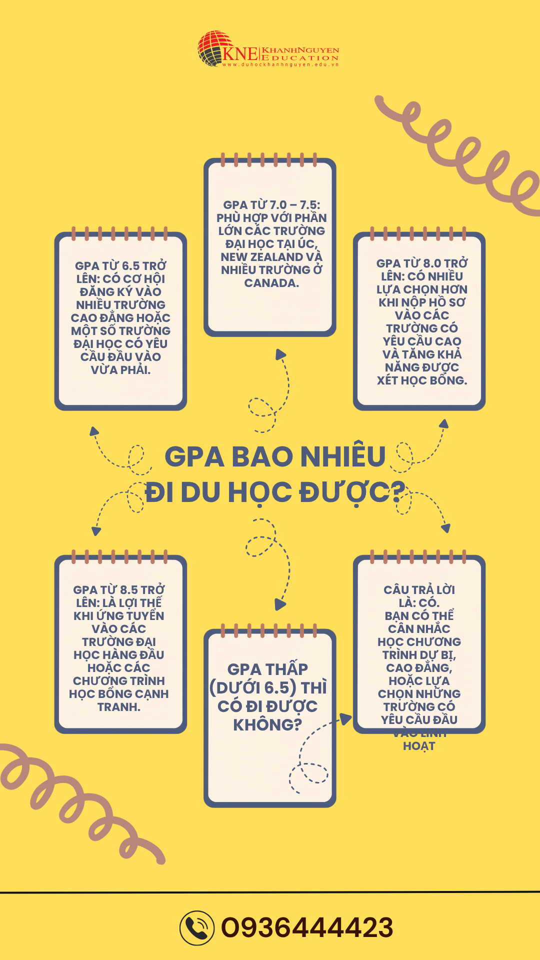 GPA bao nhiêu đi du học được tại các nước