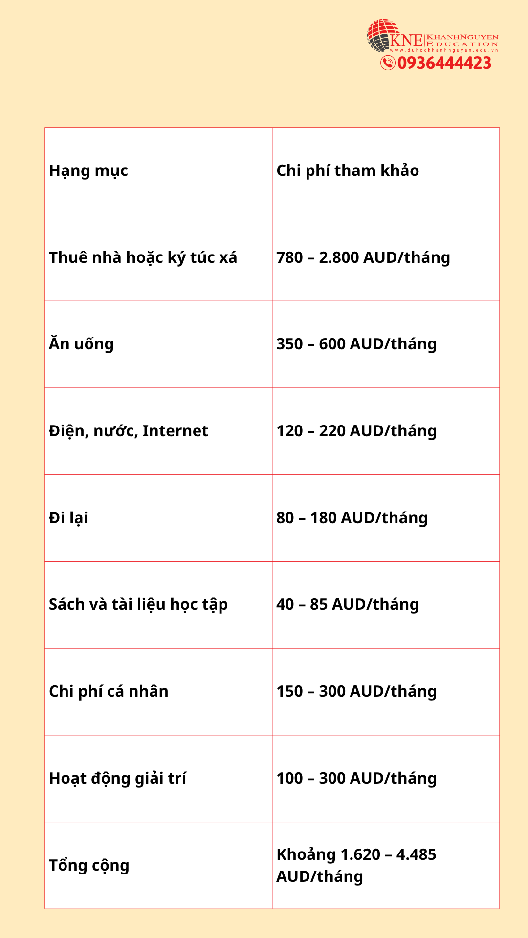 Chi phí sinh hoạt ở Úc
